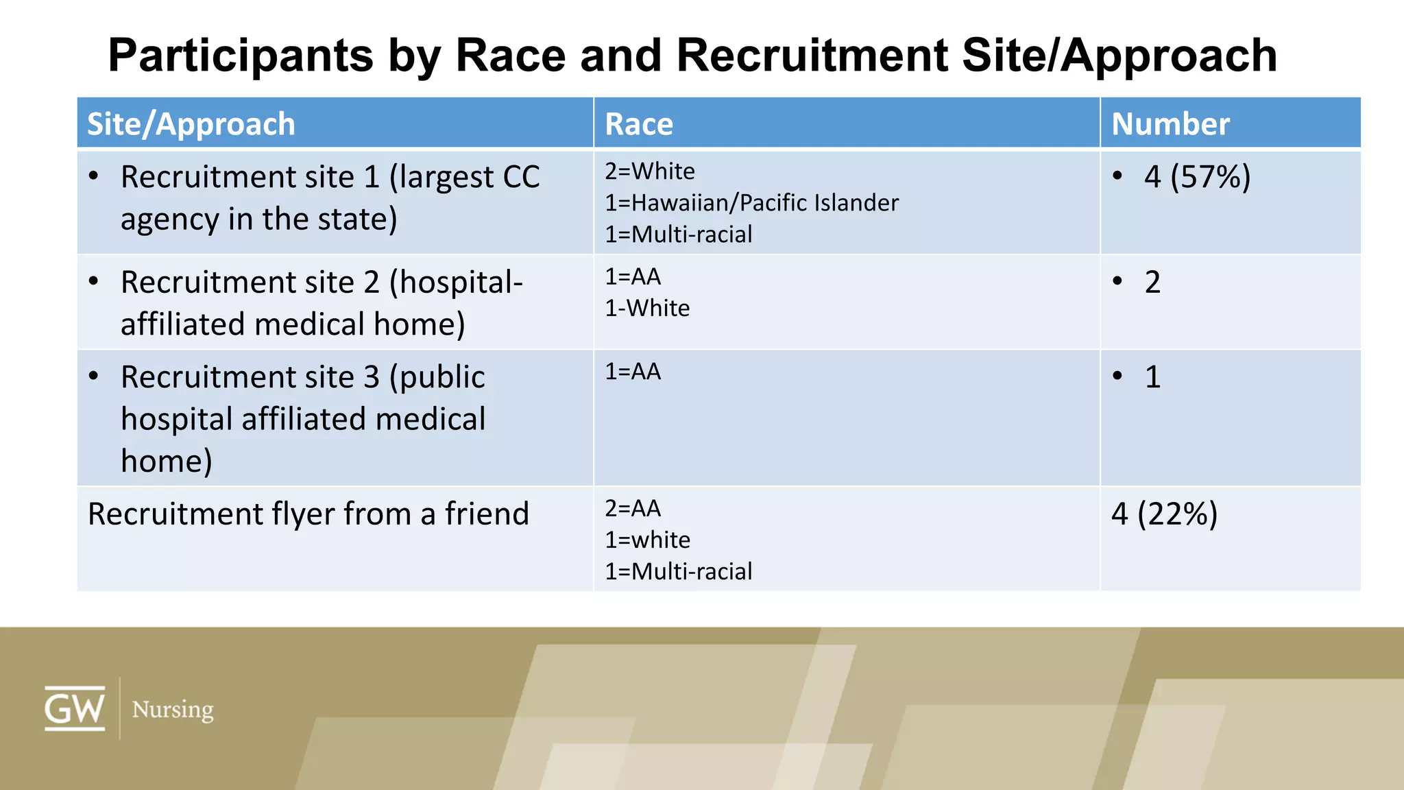 Participants by Race and Recruitment Site/Approach
Site/Approach Race Number
• Recruitment site 1 (largest CC
agency in the state)
2=White
1=Hawaiian/Pacific Islander
1=Multi-racial
• 4 (57%)
• Recruitment site 2 (hospital-
affiliated medical home)
1=AA
1-White
• 2
• Recruitment site 3 (public
hospital affiliated medical
home)
1=AA • 1
Recruitment flyer from a friend 2=AA
1=white
1=Multi-racial
4 (22%)
 