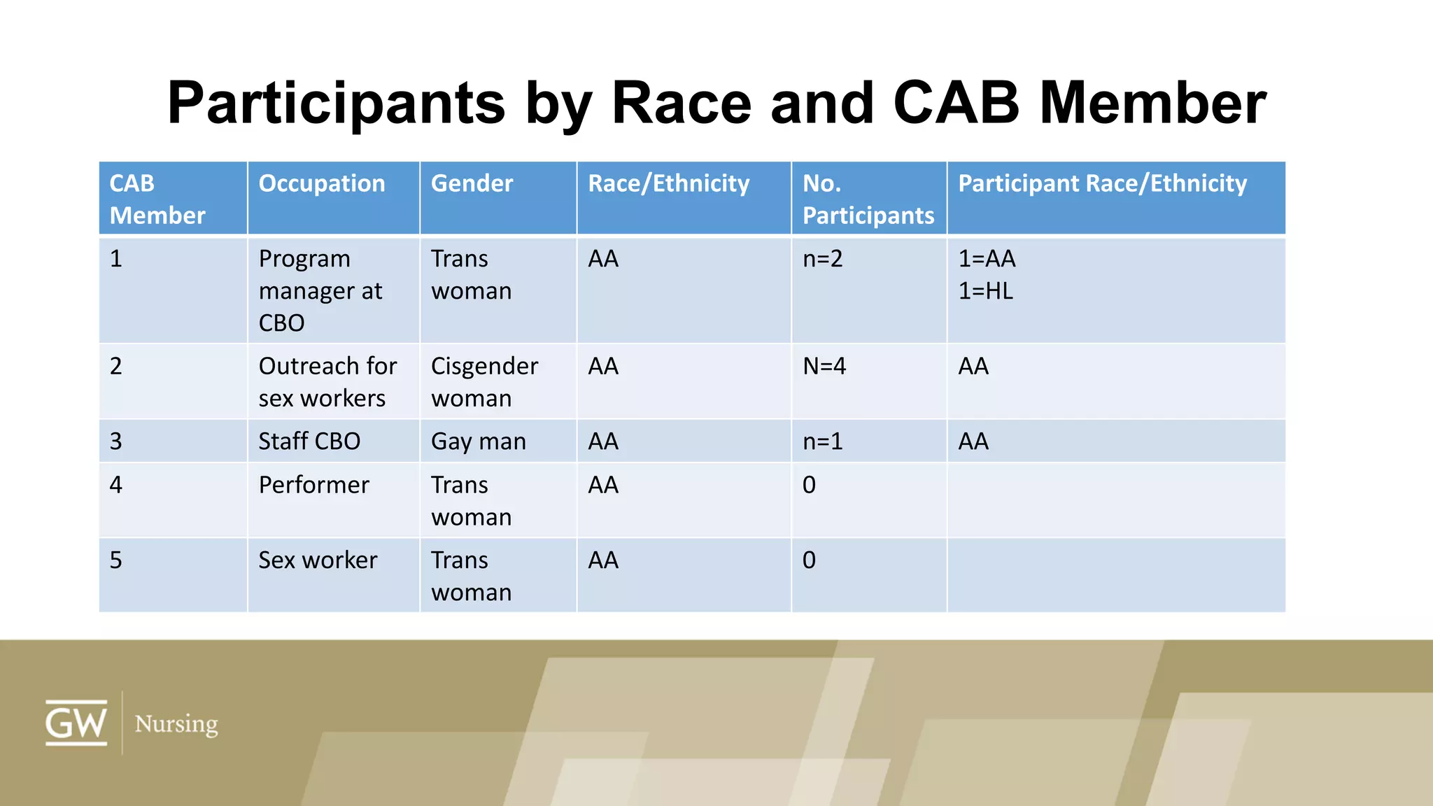 Participants by Race and CAB Member
CAB
Member
Occupation Gender Race/Ethnicity No.
Participants
Participant Race/Ethnicity
1 Program
manager at
CBO
Trans
woman
AA n=2 1=AA
1=HL
2 Outreach for
sex workers
Cisgender
woman
AA N=4 AA
3 Staff CBO Gay man AA n=1 AA
4 Performer Trans
woman
AA 0
5 Sex worker Trans
woman
AA 0
 