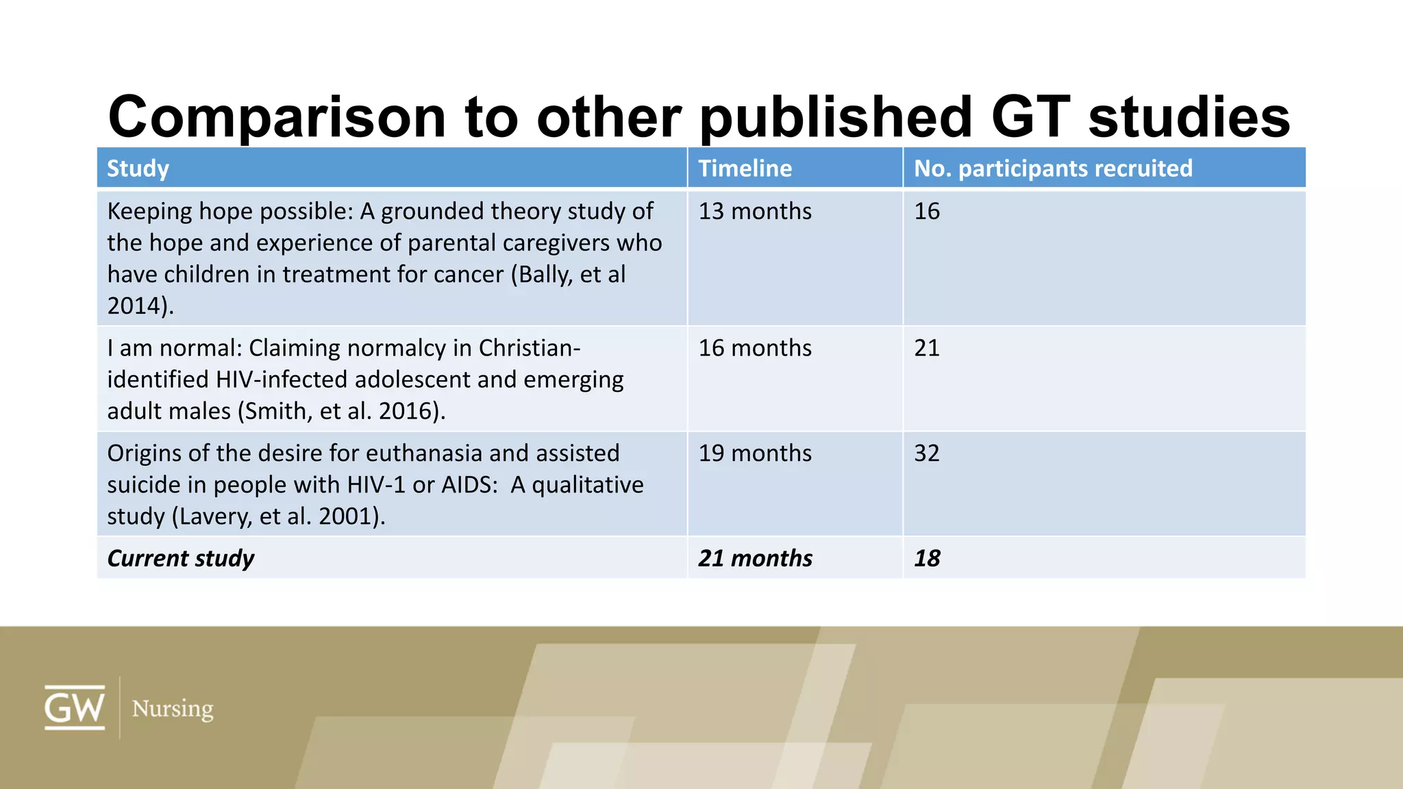 Comparison to other published GT studies
Study Timeline No. participants recruited
Keeping hope possible: A grounded theory study of
the hope and experience of parental caregivers who
have children in treatment for cancer (Bally, et al
2014).
13 months 16
I am normal: Claiming normalcy in Christian-
identified HIV-infected adolescent and emerging
adult males (Smith, et al. 2016).
16 months 21
Origins of the desire for euthanasia and assisted
suicide in people with HIV-1 or AIDS: A qualitative
study (Lavery, et al. 2001).
19 months 32
Current study 21 months 18
 