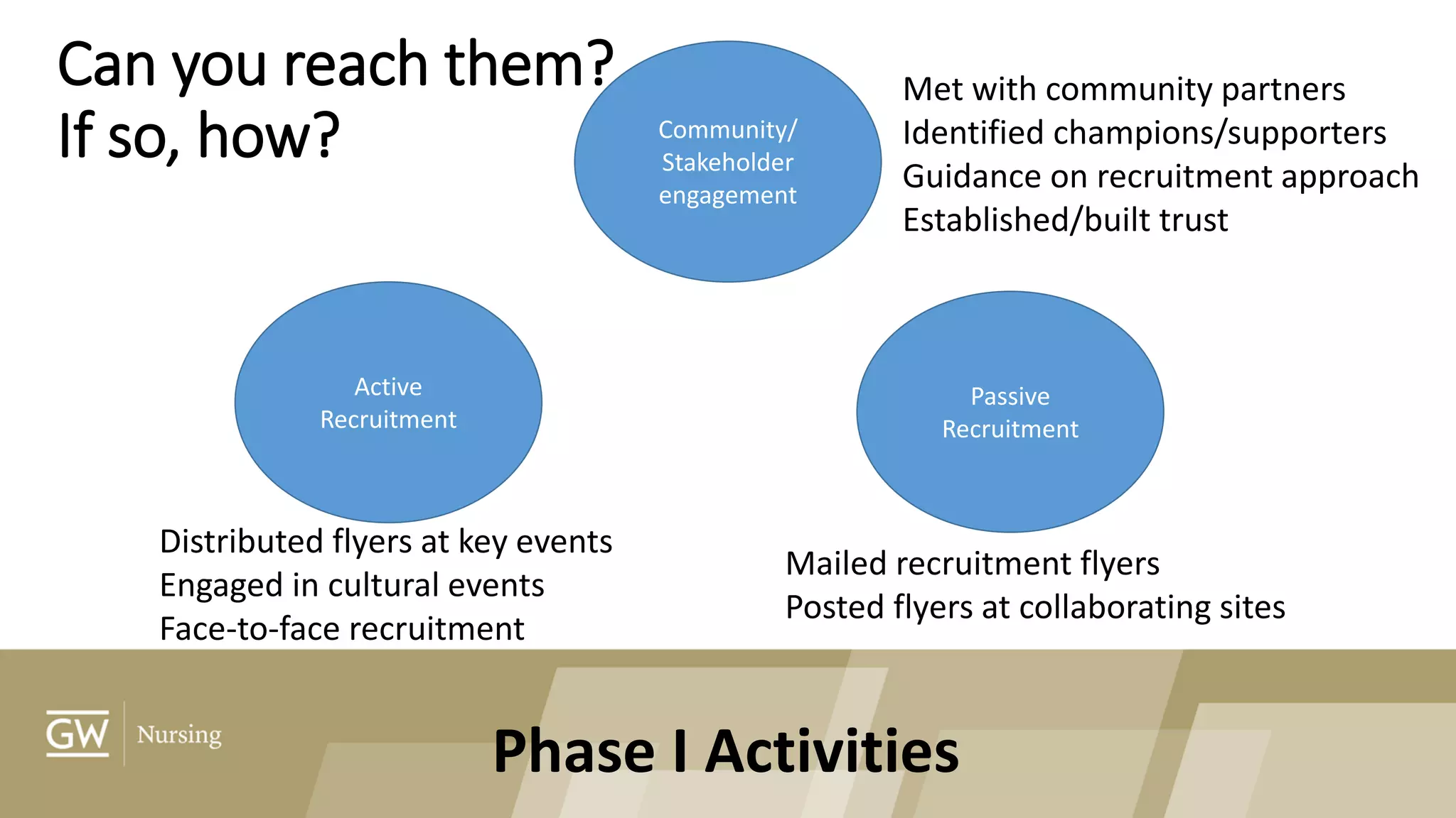Active
Recruitment
Community/
Stakeholder
engagement
Passive
Recruitment
Met with community partners
Identified champions/supporters
Guidance on recruitment approach
Established/built trust
Distributed flyers at key events
Engaged in cultural events
Face-to-face recruitment
Mailed recruitment flyers
Posted flyers at collaborating sites
Can you reach them?
If so, how?
Phase I Activities
 