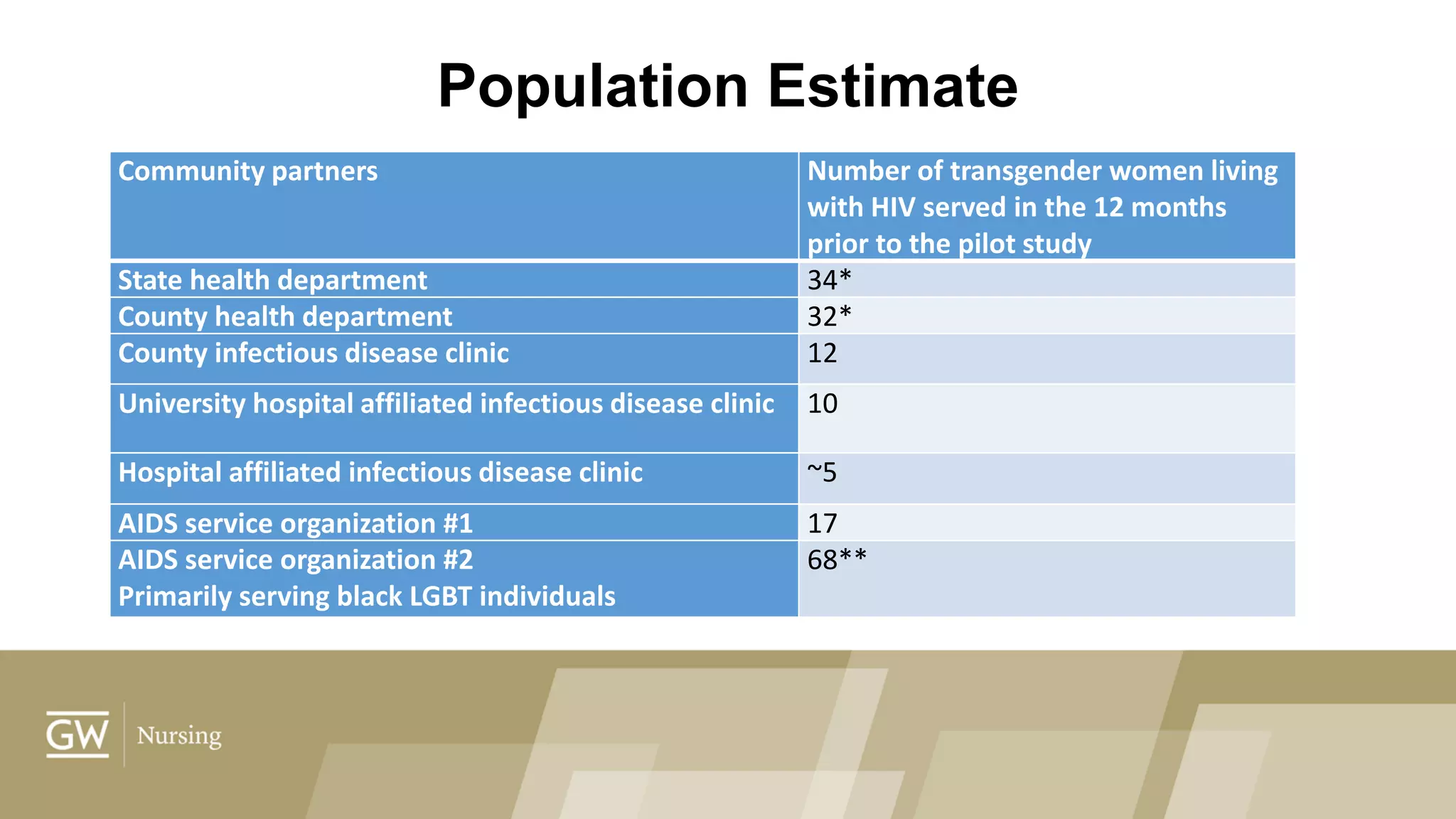 Population Estimate
Community partners Number of transgender women living
with HIV served in the 12 months
prior to the pilot study
State health department 34*
County health department 32*
County infectious disease clinic 12
University hospital affiliated infectious disease clinic 10
Hospital affiliated infectious disease clinic ~5
AIDS service organization #1 17
AIDS service organization #2
Primarily serving black LGBT individuals
68**
 