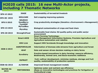 SFS-1C-2015
iSAGE Sustainability of terrestrial livestock
SFS-2B -2015
SOILCARE Soil cropping improving systems
SFS-5-2015
NEURICE
Crop productivity strategies (Genetics x Environment x Management)GoodBerry
TomGEM
SFS-13-2015
MyToolBox
Biological contamination of crops and food chain
MycoKey
SFS-20-2015 Strength2Food
Sustainable food chains: EU quality policy and public sector
procurement
ISIB-2-2015
Smart-AKIS
Smart Farming Technology:
Farm Management Information Systems, Precision Agriculture and
Agriculture automation and robotics
HNV-Link Support HNV farmlands through knowledge and innovation
AGRIFORVALOR Valorization of biomass side-streams from agriculture and forest
4D4F Data and sensor driven decision making on dairy farms
EuroDairy
Practice-based innovations in dairy farming: resource efficiency,
Biodiversity, Animal care, and Socio-economic resilience
EUFRUIT
fruit: cultivar development, minimise residues, storage and fruit
quality, sustainability of production systems
ISIB-4b-2015 ALTERFOR Improved forest management models
WATER-4b-
2015
FERTINNOWA
Optimize water and nutrient use efficiency:
dbase on innovative technologies and practices for fertigation of
horticultural crops
H2020 calls 2015: 16 new Multi-Actor projects,
including 7 Thematic Networks
 