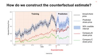 10
How do we construct the counterfactual estimate?
50
100
150
200
250
2011 2012 2013 2014 2015 2016 2017
Date
Adjusted
Closing
Price
Actual share
price
Predicted
share price
95% credible
interval
Company B
share price
Company C
share price
Training Prediction
Scandal broke
 