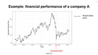 6
Example: financial performance of a company A
80
120
160
200
2011 2012 2013 2014 2015 2016 2017
Date
Adjusted
Closing
Price
Scandal broke
Actual share
price
 