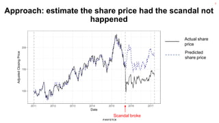 7
Approach: estimate the share price had the scandal not
happened
100
150
200
2011 2012 2013 2014 2015 2016 2017
Date
Adjusted
Closing
Price
Scandal broke
Actual share
price
Predicted
share price
 