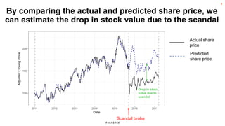 8
By comparing the actual and predicted share price, we
can estimate the drop in stock value due to the scandal
100
150
200
2011 2012 2013 2014 2015 2016 2017
Date
Adjusted
Closing
Price
Scandal broke
Drop in stock
value due to
scandal
Actual share
price
Predicted
share price
 