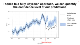 9
Thanks to a fully Bayesian approach, we can quantify
the confidence level of our predictions
100
150
200
250
2011 2012 2013 2014 2015 2016 2017
Day
Clicks
Scandal broke
Actual share
price
Predicted
share price
95% credible
interval
 