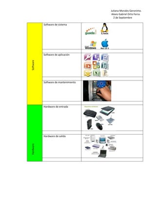 Juliana Morales Geronimo.
Alexis Gabriel Ortiz Ferra.
2 de Septiembre
Software
Software de sistema
Software de aplicación
Software de mantenimiento
Hardware
Hardware de entrada
Hardware de salida
