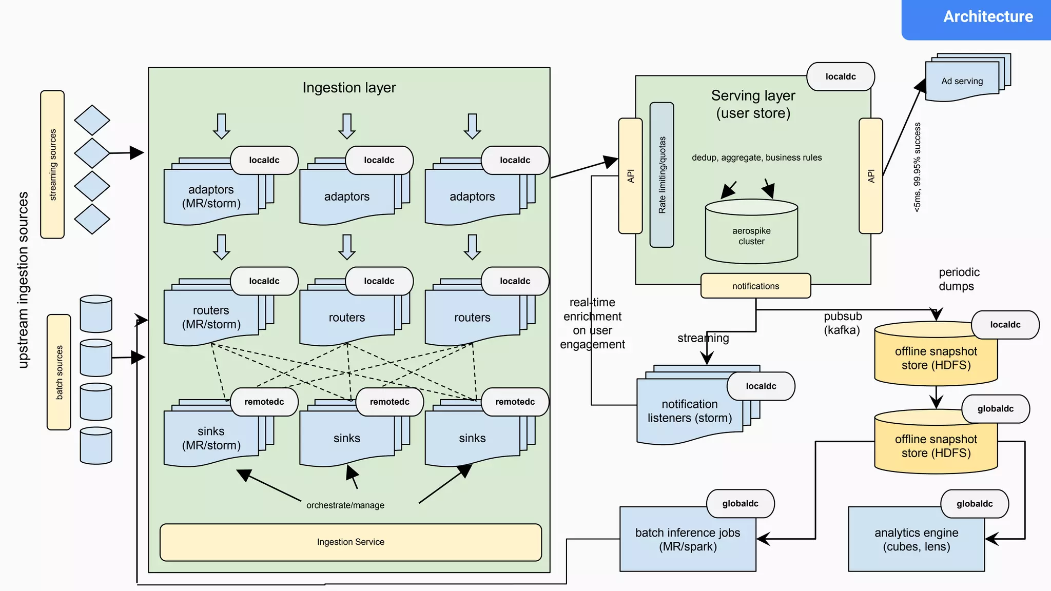 Serving layer
(user store)
aerospike
cluster
API
dedup, aggregate, business rules
Ratelimiting/quotas
API
Ad serving
<5ms,99.95%success
notifications
pubsub
(kafka)
notification
listeners (storm)
periodic
dumps
streaming
offline snapshot
store (HDFS)
batch inference jobs
(MR/spark)
analytics engine
(cubes, lens)
real-time
enrichment
on user
engagement
Ingestion layer
globaldcglobaldc
offline snapshot
store (HDFS)
globaldc
localdc
localdc
localdc
upstreamingestionsources
batchsources
streamingsources
adaptors
localdc
adaptors
adaptors
(MR/storm)
localdclocaldc
routers
localdc
routers
routers
(MR/storm)
localdclocaldc
sinkssinks
sinks
(MR/storm)
remotedc
Ingestion Service
orchestrate/manage
remotedc remotedc
Architecture
 