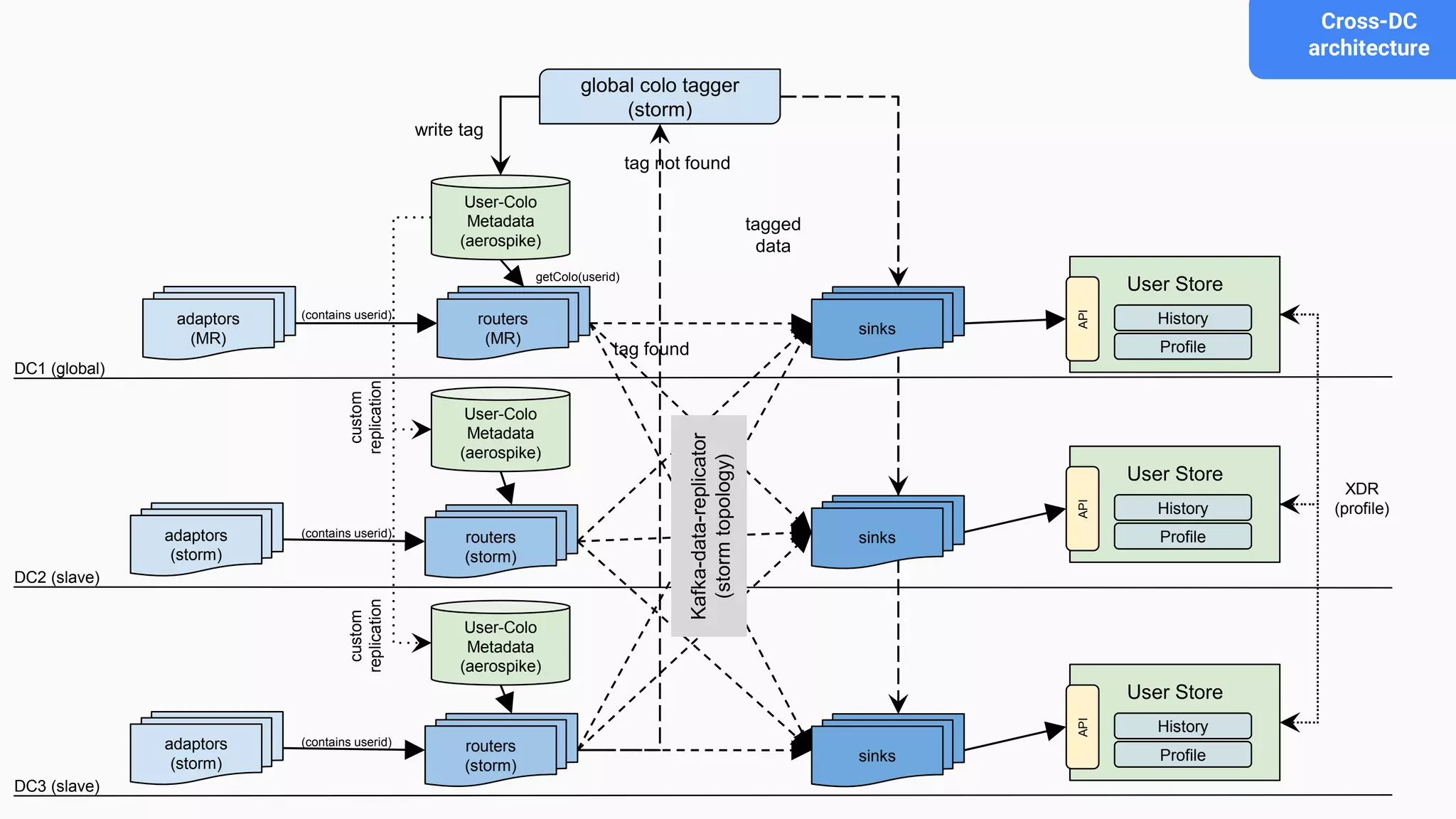 DC1 (global)
DC2 (slave)
DC3 (slave)
adaptors
(MR)
adaptors
(storm)
adaptors
(storm)
routers
(MR)
routers
(storm)
routers
(storm)
User-Colo
Metadata
(aerospike)
User-Colo
Metadata
(aerospike)
User-Colo
Metadata
(aerospike)
custom
replication
(contains userid)
(contains userid)
(contains userid)
sinks
getColo(userid)
sinks
sinks
Kafka-data-replicator
(stormtopology)
global colo tagger
(storm)
tag not found
tagged
data
tag found
write tag
User Store
API
History
Profile
User Store
API
History
Profile
User Store
API
History
Profile
XDR
(profile)
Cross-DC
architecture
custom
replication
 