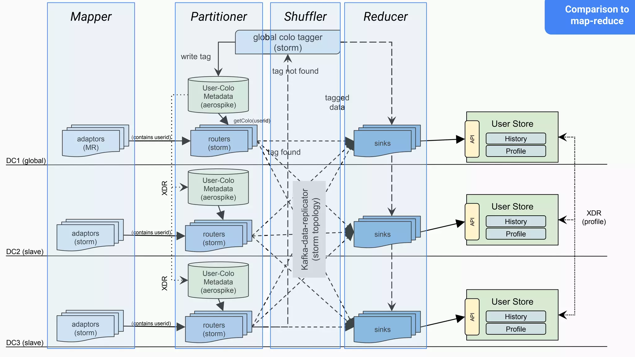 DC1 (global)
DC2 (slave)
DC3 (slave)
adaptors
(MR)
adaptors
(storm)
adaptors
(storm)
routers
(storm)
routers
(storm)
routers
(storm)
User-Colo
Metadata
(aerospike)
User-Colo
Metadata
(aerospike)
User-Colo
Metadata
(aerospike)
XDRXDR
(contains userid)
(contains userid)
(contains userid)
sinks
getColo(userid)
sinks
sinks
Kafka-data-replicator
(stormtopology)
global colo tagger
(storm)
tag not found
tagged
data
tag found
write tag
User Store
API
History
Profile
User Store
API
History
Profile
User Store
API
History
Profile
XDR
(profile)
Mapper
Comparison to
map-reducePartitioner Shuffler Reducer
 