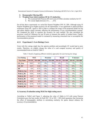 International Journal of Computer Science & Information Technology (IJCSIT) Vol 6, No 2, April 2014
61
2- Demographic Filtering (DF)
3- Weighted Sum which combines DF & CF similarities
a. We examined both Pearson (PC) & Cosine (COS)to calculate similarity for CF.
b. We varied Alpha between ( 0.1, . . . , 0.9)
For all the above experiments we varied the Nearest Neighbor (NN 10, 100). Although using 10
Nearest Neighbors gives higher accuracy for all experiments, it was significant to repeat all those
techniques using NN equal to 100 in order to compare the usage of the proposed model for big
and sparse dataset which currently affecting the performance of any recommendation systems.
We computed the MAE to measure the accuracy for each method. We also calculated the
precision, recall & F-Measure for top 20 users to measure the quality of ranked items. Finally,
performance of the proposed model is evaluated by measuring consumed time to accomplish the
recommendation process.
4.3.1 Experiment 1: Low Ratings Users
Users with few ratings might face the sparsity problem and accordingly CF would lead to poor
results. Therefore, we slightly change the value of  and compute accuracy and quality of
recommended items as listed in Table 3.
Table 3. Results of applying different similarity approaches for users having low ratings
Low Rating MAE Precision Recall F-measure
Exp Name NN=10 NN=100 NN=10 NN=100 NN=10 NN=100 NN=10 NN=100
CF_Cos 0.62 0.5 9% 2% 6% 1% 7% 1%
CF_PC 0.65 0.64 13% 2% 8% 1% 10% 2%
DF 0.8 0.75 13% 1% 8% 1% 10% 1%
W(0.1)_Cos 0.74 0.88 9% 1% 6% 1% 7% 1%
W(0.1)_PC 0.64 0.64 12% 2% 7% 1% 8% 2%
W(0.3)_PC 0.65 0.72 11% 3% 6% 2% 8% 2%
W(0.5)_PC 0.8 0.5 11% 2% 6% 1% 7% 1%
W(0.7)_PC 0.85 0.5 9% 2% 5% 1% 6% 1%
W(0.9)_Cos 0.74 0.33 11% 1% 7% 1% 8% 1%
W(0.9)_PC 0.61 0.2 9% 2% 5% 1% 7% 2%
1) Accuracy Evaluation using MAE for high rating users:
According to Table3 and Figure 3, adjusting the value of Alpha to 0.9 with using Pearson
Correlation gave the best results for both NN =10 or NN = 100 which guarantee that increasing
the effect of demographic attribute in calculating similarity for sparse dataset enhance the
accuracy of recommendation.
 