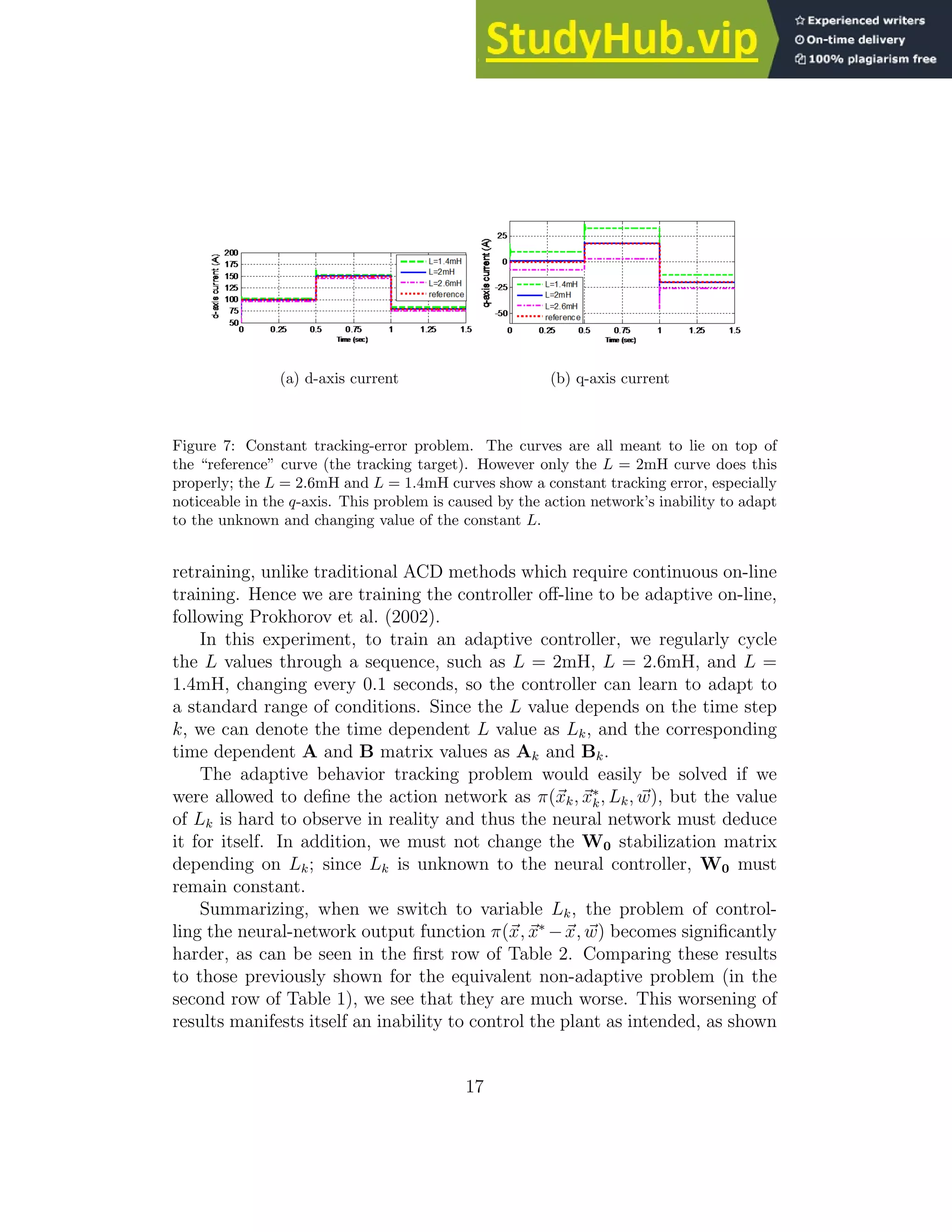 (a) d-axis current (b) q-axis current Figure 7: Constant tracking-error problem. The curves are all meant to lie on top of the “reference” curve (the tracking target). However only the L = 2mH curve does this properly; the L = 2.6mH and L = 1.4mH curves show a constant tracking error, especially noticeable in the q-axis. This problem is caused by the action network’s inability to adapt to the unknown and changing value of the constant L. retraining, unlike traditional ACD methods which require continuous on-line training. Hence we are training the controller off-line to be adaptive on-line, following Prokhorov et al. (2002). In this experiment, to train an adaptive controller, we regularly cycle the L values through a sequence, such as L = 2mH, L = 2.6mH, and L = 1.4mH, changing every 0.1 seconds, so the controller can learn to adapt to a standard range of conditions. Since the L value depends on the time step k, we can denote the time dependent L value as Lk, and the corresponding time dependent A and B matrix values as Ak and Bk. The adaptive behavior tracking problem would easily be solved if we were allowed to define the action network as π(~ xk, ~ x∗ k, Lk, ~ w), but the value of Lk is hard to observe in reality and thus the neural network must deduce it for itself. In addition, we must not change the W0 stabilization matrix depending on Lk; since Lk is unknown to the neural controller, W0 must remain constant. Summarizing, when we switch to variable Lk, the problem of control- ling the neural-network output function π(~ x, ~ x∗ −~ x, ~ w) becomes significantly harder, as can be seen in the first row of Table 2. Comparing these results to those previously shown for the equivalent non-adaptive problem (in the second row of Table 1), we see that they are much worse. This worsening of results manifests itself an inability to control the plant as intended, as shown 17 