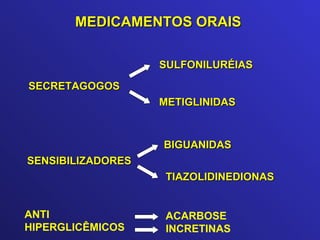 MEDICAMENTOS ORAIS SECRETAGOGOS SENSIBILIZADORES SULFONILURÉIAS METIGLINIDAS BIGUANIDAS TIAZOLIDINEDIONAS ANTI HIPERGLICÊMICOS ACARBOSE INCRETINAS 