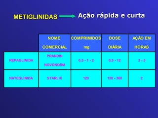 METIGLINIDAS Ação rápida e curta 