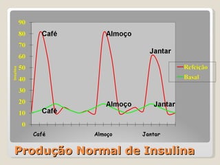 Produção Normal de Insulina 