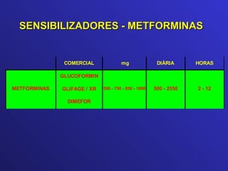 SENSIBILIZADORES - METFORMINAS 