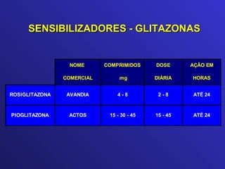 SENSIBILIZADORES - GLITAZONAS 