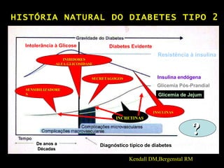 HISTÓRIA NATURAL DO DIABETES TIPO 2 Kendall DM,Bergenstal RM SECRETAGOGOS SENSIBILIZADORES INIBIDORES ALFA GLICOSIDASE INCRETINAS INSULINAS   ? Resistência à insulina Insulina endógena Glicemia Pós-Prandial Glicemia de Jejum Diabetes Evidente Intolerância à Glicose Diagnóstico típico de diabetes De anos a Décadas 
