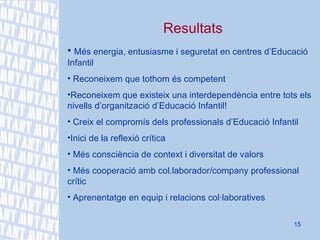 Resultats Més energia, entusiasme i seguretat en centres d’Educació Infantil Reconeixem que tothom és competent Reconeixem que existeix una interdependència entre tots els nivells d’organització d’Educació Infantil! Creix el compromís dels professionals d’Educació Infantil Inici de la reflexió crítica  Més consciència de context i diversitat de valors Més cooperació amb col.laborador/company professional crític Aprenentatge  en equip  i relacions col·laboratives 