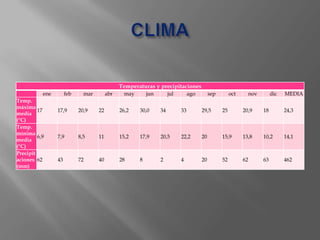 Temperaturas y precipitaciones
ene
Temp.
máxima
17
media
(°C)
Temp.
mínima
6,9
media
(°C)
Precipit
aciones 62
(mm)

feb

mar

abr

may

jun

jul

ago

sep

oct

nov

dic

MEDIA

17,9

20,9

22

26,2

30,0

34

33

29,5

25

20,9

18

24,3

7,9

8,5

11

15,2

17,9

20,5

22,2

20

15,9

13,8

10,2

14,1

43

72

40

28

8

2

4

20

52

62

63

462

 