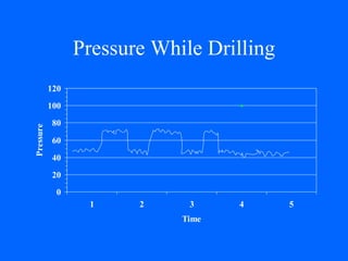 Pressure While Drilling 