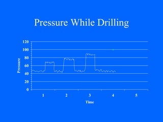 Pressure While Drilling 