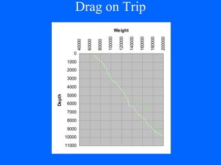 Drag on Trip 