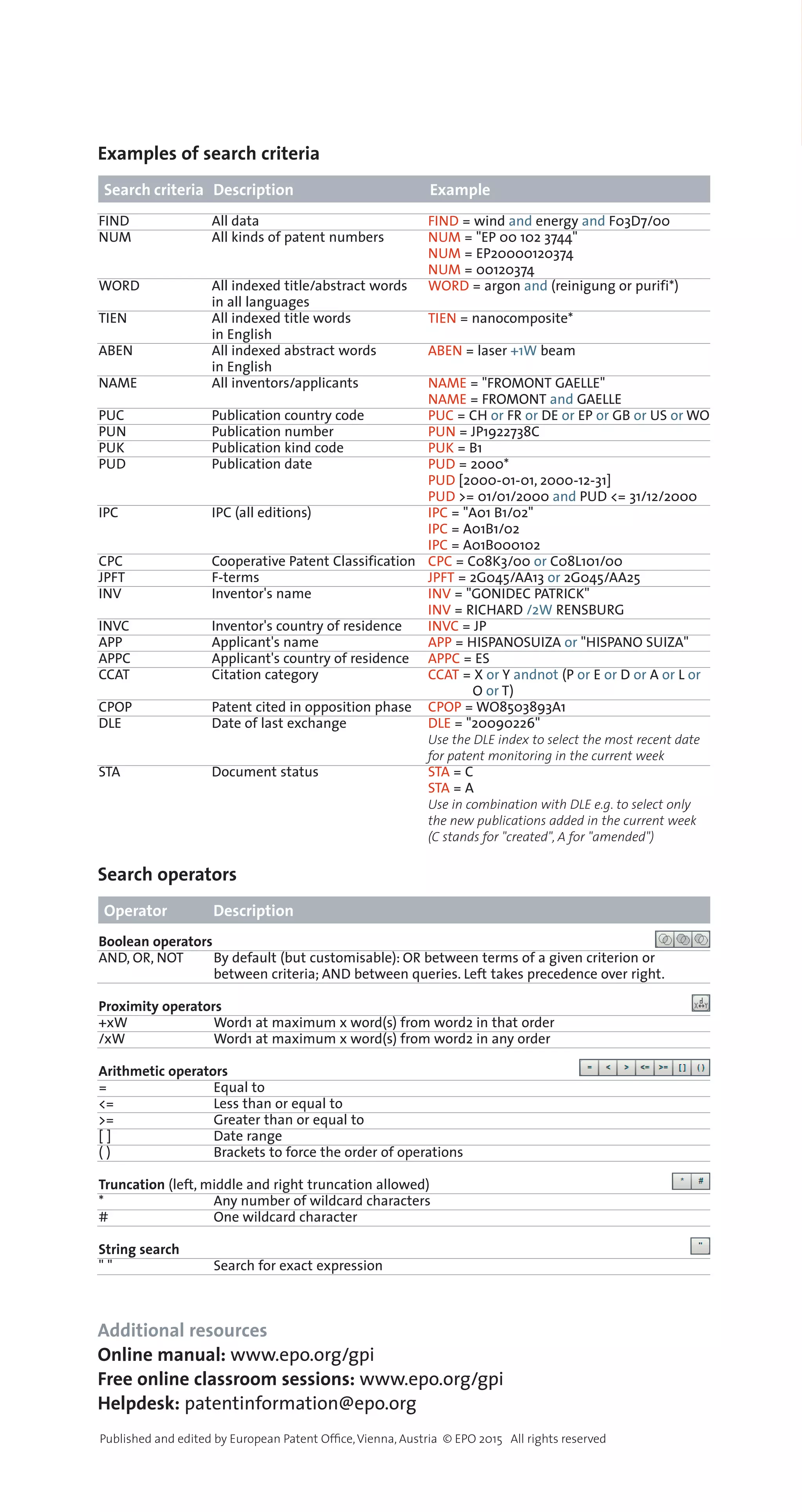Published and edited by European Patent Ofﬁce,Vienna, Austria © EPO 2015 All rights reserved
Examples of search criteria
Search operators
Search criteria
Operator
Description
Description
Example
Additional resources
Online manual: www.epo.org/gpi
Free online classroom sessions: www.epo.org/gpi
Helpdesk: patentinformation@epo.org
FIND
NUM
WORD
TIEN
ABEN
NAME
PUC
PUN
PUK
PUD
IPC
CPC
JPFT
INV
INVC
APP
APPC
CCAT
CPOP
DLE
STA
FIND = wind and energy and F03D7/00
NUM = "EP 00 102 3744"
NUM = EP20000120374
NUM = 00120374
WORD = argon and (reinigung or purifi*)
TIEN = nanocomposite*
ABEN = laser +1W beam
NAME = "FROMONT GAELLE"
NAME = FROMONT and GAELLE
PUC = CH or FR or DE or EP or GB or US or WO
PUN = JP1922738C
PUK = B1
PUD = 2000*
PUD [2000-01-01, 2000-12-31]
PUD >= 01/01/2000 and PUD <= 31/12/2000
IPC = "A01 B1/02"
IPC = A01B1/02
IPC = A01B000102
CPC = C08K3/00 or C08L101/00
JPFT = 2G045/AA13 or 2G045/AA25
INV = "GONIDEC PATRICK"
INV = RICHARD /2W RENSBURG
INVC = JP
APP = HISPANOSUIZA or "HISPANO SUIZA"
APPC = ES
CCAT = X or Y andnot (P or E or D or A or L or
O or T)
CPOP = WO8503893A1
DLE = "20090226"
Use the DLE index to select the most recent date
for patent monitoring in the current week
STA = C
STA = A
Use in combination with DLE e.g. to select only
the new publications added in the current week
(C stands for "created", A for "amended")
All data
All kinds of patent numbers
All indexed title/abstract words
in all languages
All indexed title words
in English
All indexed abstract words
in English
All inventors/applicants
Publication country code
Publication number
Publication kind code
Publication date
IPC (all editions)
Cooperative Patent Classification
F-terms
Inventor's name
Inventor's country of residence
Applicant's name
Applicant's country of residence
Citation category
Patent cited in opposition phase
Date of last exchange
Document status
Boolean operators
AND, OR, NOT By default (but customisable): OR between terms of a given criterion or
between criteria; AND between queries. Left takes precedence over right.
Proximity operators
+xW Word1 at maximum x word(s) from word2 in that order
/xW Word1 at maximum x word(s) from word2 in any order
Arithmetic operators
= Equal to
<= Less than or equal to
>= Greater than or equal to
[ ] Date range
( ) Brackets to force the order of operations
Truncation (left, middle and right truncation allowed)
* Any number of wildcard characters
# One wildcard character
String search
" " Search for exact expression
 