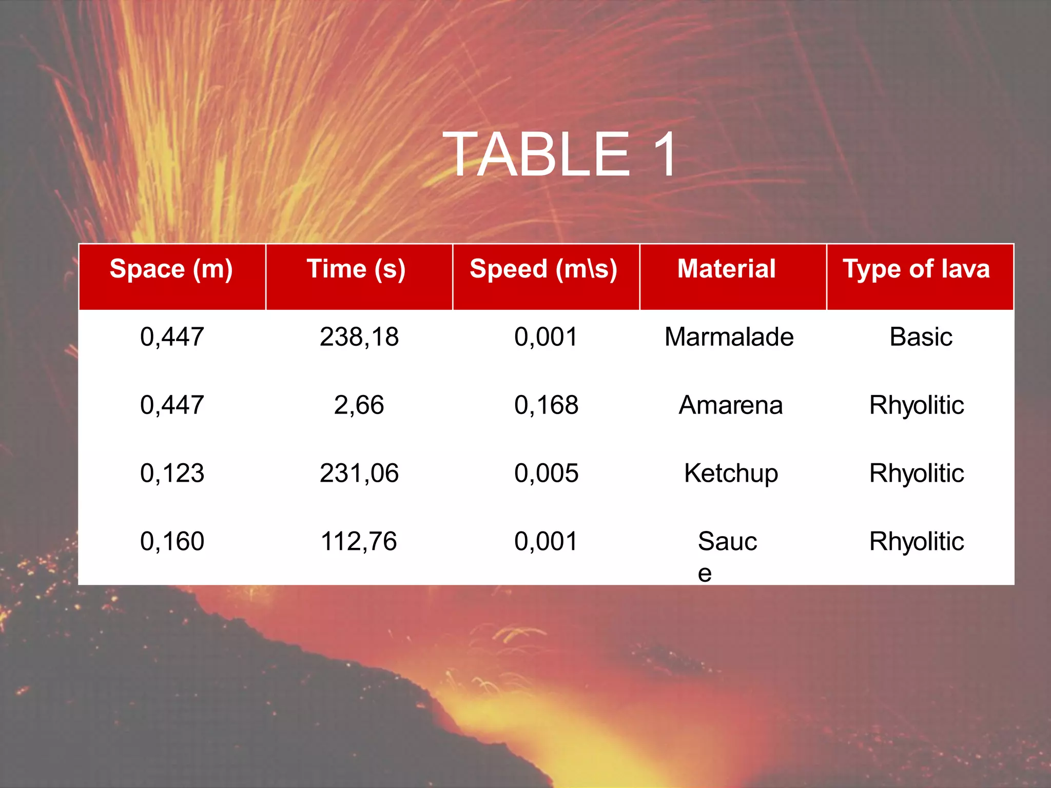 TABLE 1
Space (m) Time (s) Speed (ms) Material Type of lava
0,447 238,18 0,001 Marmalade Basic
0,447 2,66 0,168 Amarena Rhyolitic
0,123 231,06 0,005 Ketchup Rhyolitic
0,160 112,76 0,001 Sauc
e
Rhyolitic
 