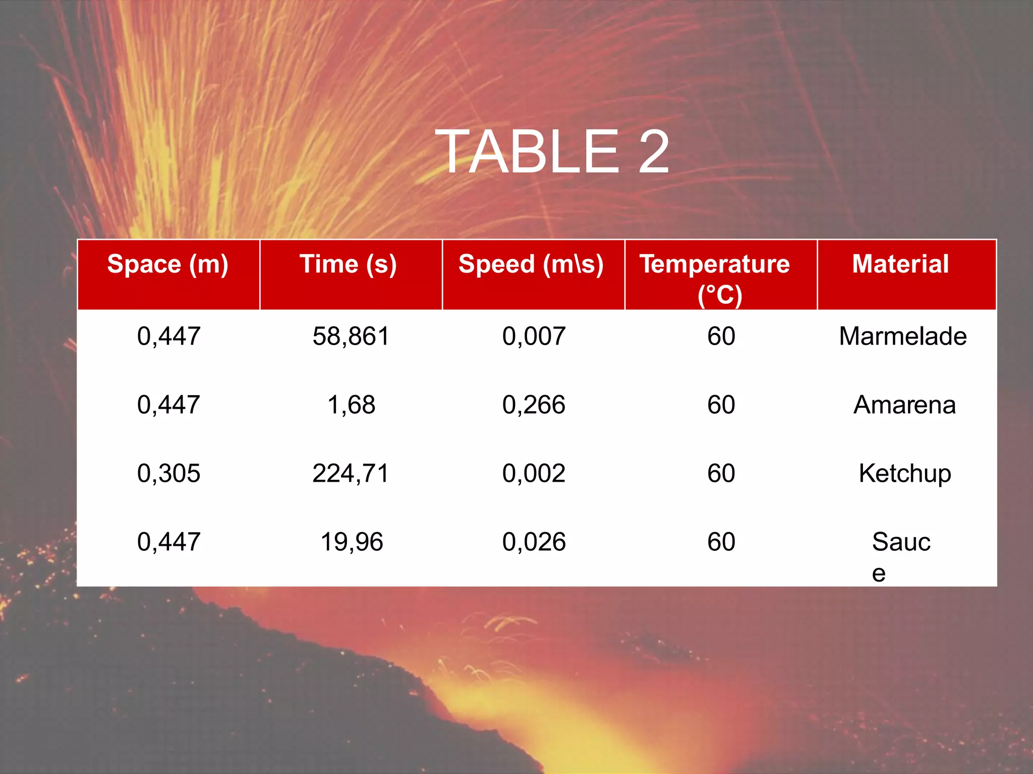 TABLE 2
Space (m) Time (s) Speed (ms) Temperature
(°C)
Material
0,447 58,861 0,007 60 Marmelade
0,447 1,68 0,266 60 Amarena
0,305 224,71 0,002 60 Ketchup
0,447 19,96 0,026 60 Sauc
e
 