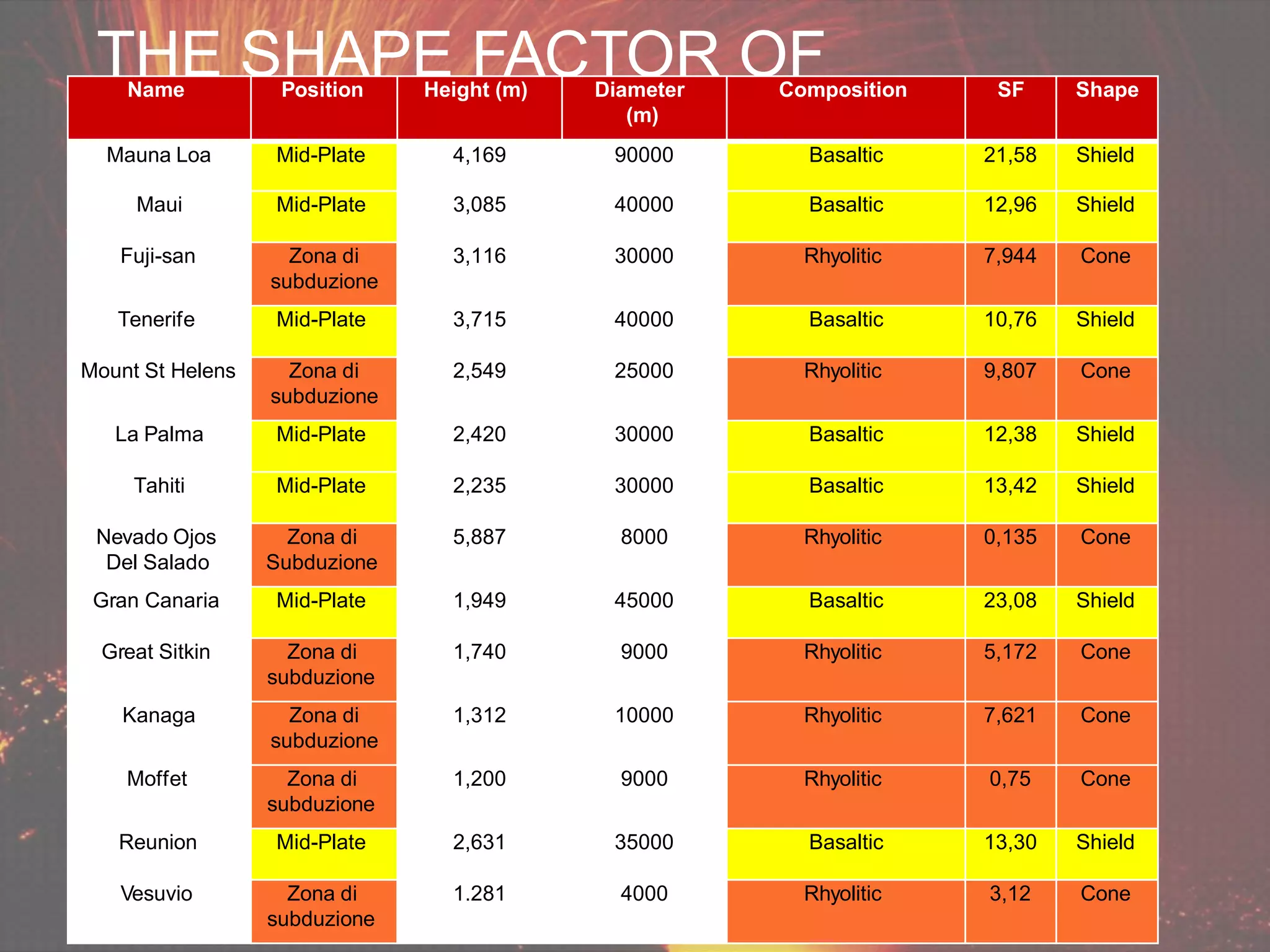 THE SHAPE FACTOR OF
TERRESTRIALVOLCANOES
Name Position Height (m) Diameter
(m)
Composition SF Shape
Mauna Loa Mid-Plate 4,169 90000 Basaltic 21,58 Shield
Maui Mid-Plate 3,085 40000 Basaltic 12,96 Shield
Fuji-san Zona di
subduzione
3,116 30000 Rhyolitic 7,944 Cone
Tenerife Mid-Plate 3,715 40000 Basaltic 10,76 Shield
Mount St Helens Zona di
subduzione
2,549 25000 Rhyolitic 9,807 Cone
La Palma Mid-Plate 2,420 30000 Basaltic 12,38 Shield
Tahiti Mid-Plate 2,235 30000 Basaltic 13,42 Shield
Nevado Ojos
Del Salado
Zona di
Subduzione
5,887 8000 Rhyolitic 0,135 Cone
Gran Canaria Mid-Plate 1,949 45000 Basaltic 23,08 Shield
Great Sitkin Zona di
subduzione
1,740 9000 Rhyolitic 5,172 Cone
Kanaga Zona di
subduzione
1,312 10000 Rhyolitic 7,621 Cone
Moffet Zona di
subduzione
1,200 9000 Rhyolitic 0,75 Cone
Reunion Mid-Plate 2,631 35000 Basaltic 13,30 Shield
Vesuvio Zona di
subduzione
1.281 4000 Rhyolitic 3,12 Cone
 