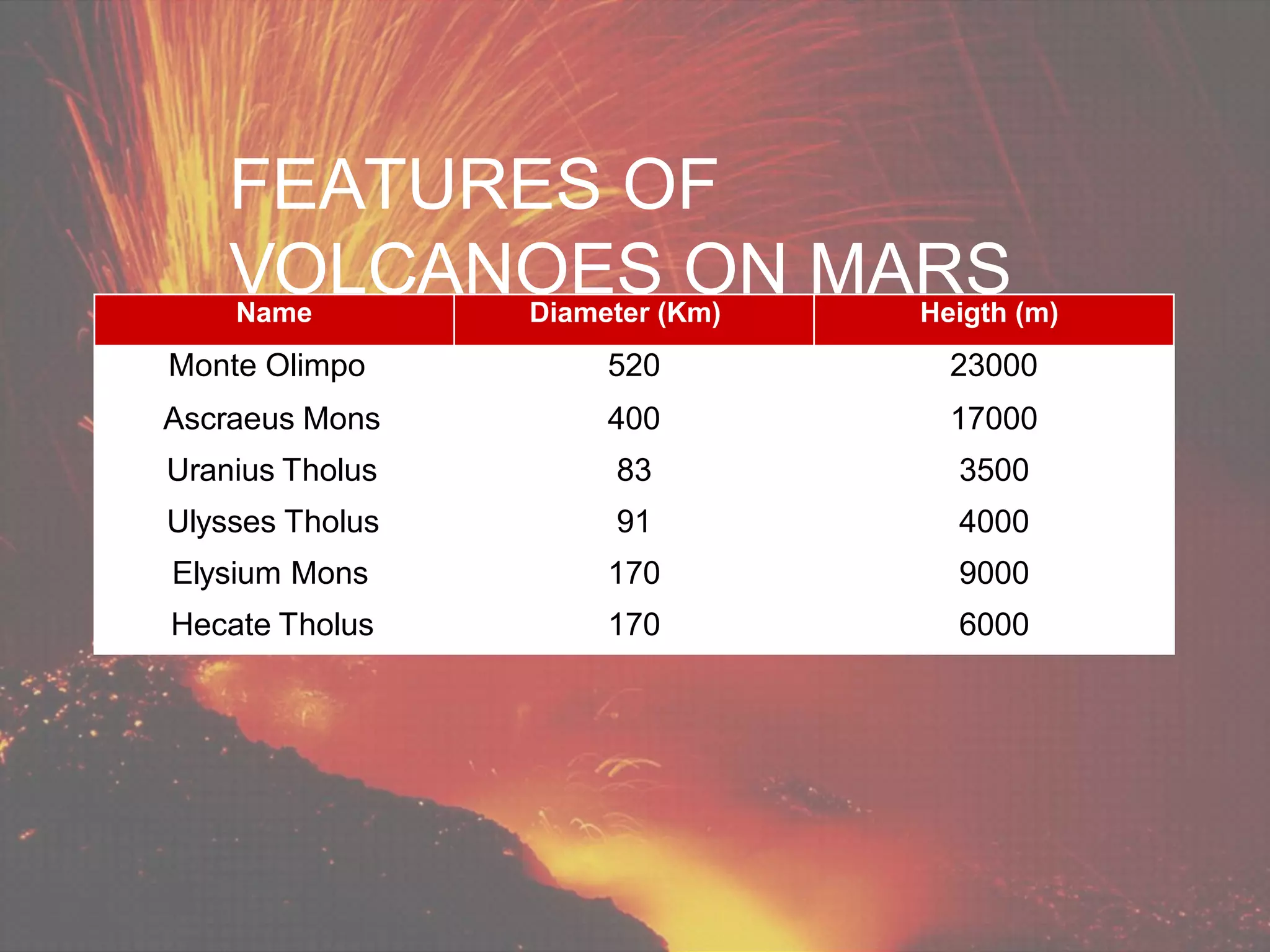FEATURES OF
VOLCANOES ON MARSName Diameter (Km) Heigth (m)
Monte Olimpo 520 23000
Ascraeus Mons 400 17000
Uranius Tholus 83 3500
Ulysses Tholus 91 4000
Elysium Mons 170 9000
Hecate Tholus 170 6000
 