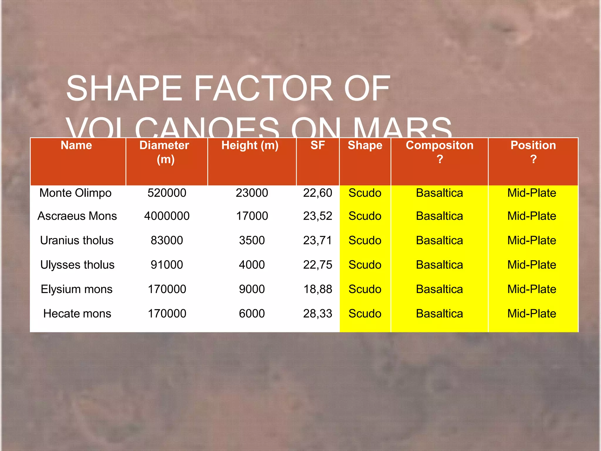 SHAPE FACTOR OF
VOLCANOES ON MARSName Diameter
(m)
Height (m) SF Shape Compositon
?
Position
?
Monte Olimpo 520000 23000 22,60 Scudo Basaltica Mid-Plate
Ascraeus Mons 4000000 17000 23,52 Scudo Basaltica Mid-Plate
Uranius tholus 83000 3500 23,71 Scudo Basaltica Mid-Plate
Ulysses tholus 91000 4000 22,75 Scudo Basaltica Mid-Plate
Elysium mons 170000 9000 18,88 Scudo Basaltica Mid-Plate
Hecate mons 170000 6000 28,33 Scudo Basaltica Mid-Plate
 