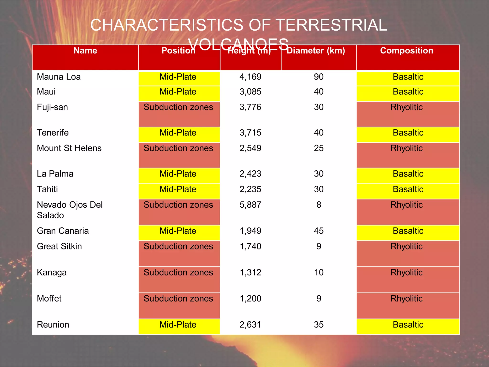 Name Position Height (m) Diameter (km) Composition
Mauna Loa Mid-Plate 4,169 90 Basaltic
Maui Mid-Plate 3,085 40 Basaltic
Fuji-san Subduction zones 3,776 30 Rhyolitic
Tenerife Mid-Plate 3,715 40 Basaltic
Mount St Helens Subduction zones 2,549 25 Rhyolitic
La Palma Mid-Plate 2,423 30 Basaltic
Tahiti Mid-Plate 2,235 30 Basaltic
Nevado Ojos Del
Salado
Subduction zones 5,887 8 Rhyolitic
Gran Canaria Mid-Plate 1,949 45 Basaltic
Great Sitkin Subduction zones 1,740 9 Rhyolitic
Kanaga Subduction zones 1,312 10 Rhyolitic
Moffet Subduction zones 1,200 9 Rhyolitic
Reunion Mid-Plate 2,631 35 Basaltic
CHARACTERISTICS OF TERRESTRIAL
VOLCANOES
 