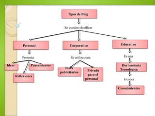Tipos de Blog
Se pueden clasificar
EducativoCorporativoPersonal
Ideas Pensamientos
Conocimientos
Fines
publicitarios
Reflexiones
Privado
para el
personal
Presenta Se utiliza para
Herramienta
Tecnológica
Es una
Genera
 