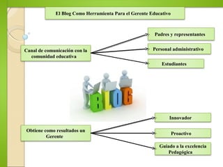 Estudiantes
Personal administrativo
Padres y representantes
Canal de comunicación con la
comunidad educativa
El Blog Como Herramienta Para el Gerente Educativo
Innovador
Proactivo
Guiado a la excelencia
Pedagógica
Obtiene como resultados un
Gerente
 