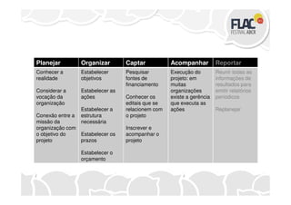 Planejar Organizar Captar Acompanhar Reportar
Conhecer a
realidade
Considerar a
vocação da
organização
Estabelecer
objetivos
Estabelecer as
ações
Pesquisar
fontes de
financiamento
Conhecer os
editais que se
Execução do
projeto: em
muitas
organizações
existe a gerência
que executa as
Reunir todas as
informações de
resultados para
emitir relatórios
períodicos
organização
Conexão entre a
missão da
organização com
o objetivo do
projeto
Estabelecer a
estrutura
necessária
Estabelecer os
prazos
Estabelecer o
orçamento
editais que se
relacionem com
o projeto
Inscrever e
acompanhar o
projeto
que executa as
ações Replanejar
 
