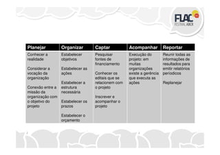 Planejar Organizar Captar Acompanhar Reportar
Conhecer a
realidade
Considerar a
vocação da
organização
Estabelecer
objetivos
Estabelecer as
ações
Pesquisar
fontes de
financiamento
Conhecer os
editais que se
Execução do
projeto: em
muitas
organizações
existe a gerência
que executa as
Reunir todas as
informações de
resultados para
emitir relatórios
períodicos
organização
Conexão entre a
missão da
organização com
o objetivo do
projeto
Estabelecer a
estrutura
necessária
Estabelecer os
prazos
Estabelecer o
orçamento
editais que se
relacionem com
o projeto
Inscrever e
acompanhar o
projeto
que executa as
ações Replanejar
 