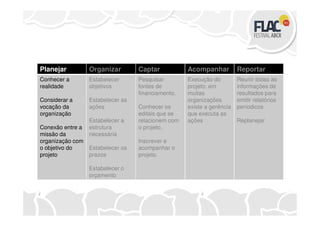 Planejar Organizar Captar Acompanhar Reportar
Conhecer a
realidade
Considerar a
vocação da
organização
Estabelecer
objetivos
Estabelecer as
ações
Pesquisar
fontes de
financiamento.
Conhecer os
editais que se
Execução do
projeto: em
muitas
organizações
existe a gerência
que executa as
Reunir todas as
informações de
resultados para
emitir relatórios
períodicos
organização
Conexão entre a
missão da
organização com
o objetivo do
projeto
Estabelecer a
estrutura
necessária
Estabelecer os
prazos
Estabelecer o
orçamento
editais que se
relacionem com
o projeto.
Inscrever e
acompanhar o
projeto.
que executa as
ações Replanejar
 