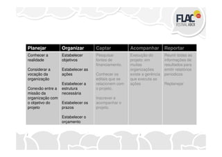 Planejar Organizar Captar Acompanhar Reportar
Conhecer a
realidade
Considerar a
vocação da
organização
Estabelecer
objetivos
Estabelecer as
ações
Pesquisar
fontes de
financiamento.
Conhecer os
editais que se
Execução do
projeto: em
muitas
organizações
existe a gerência
que executa as
Reunir todas as
informações de
resultados para
emitir relatórios
períodicos
organização
Conexão entre a
missão da
organização com
o objetivo do
projeto
Estabelecer a
estrutura
necessária
Estabelecer os
prazos
Estabelecer o
orçamento
editais que se
relacionem com
o projeto.
Inscrever e
acompanhar o
projeto.
que executa as
ações Replanejar
 