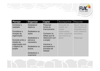 Planejar Organizar Captar Acompanhar Reportar
Conhecer a
realidade
Considerar a
vocação da
organização
Estabelecer
objetivos
Estabelecer as
ações
Pesquisar
fontes de
financiamento
Conhecer os
editais que se
Execução do
projeto: em
muitas
organizações
existe a gerência
que executa as
Reunir todas as
informações de
resultados para
emitir relatórios
períodicos
organização
Conexão entre a
missão da
organização com
o objetivo do
projeto
Estabelecer a
estrutura
necessária
Estabelecer os
prazos
Estabelecer o
orçamento
editais que se
relacionem com
o projeto
Inscrever e
acompanhar o
processo de
seleção
que executa as
ações Replanejar
 