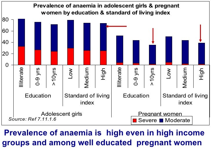 Anaemia