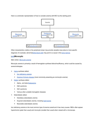 Here is a schematic representation of how to consider anemia with MCV as the starting point:
Anemia
Macrocytic
anemia(MCV>100)
Normocytic
anemia(MCV 80–
100)
Microcytic
anemia(MCV<80)
Highreticulocytecount Lowreticulocytecount
Other characteristics visible on the peripheral smear may provide valuable clues about a more specific
diagnosis; for example, abnormalwhite blood cells may point to a cause in the bone marrow.
[edit]Microcytic
Main article: Microcytic anemia
Microcytic anemia is primarily a result of hemoglobin synthesis failure/insufficiency, which could be caused by
several etiologies:
 Heme synthesis defect
 Iron deficiency anemia
 Anemia of chronic disease (more commonly presenting as normocytic anemia)
 Globin synthesis defect
 Alpha-, and beta-thalassemia
 HbE syndrome
 HbC syndrome
 Various other unstable hemoglobin diseases
 Sideroblastic defect
 Hereditary sideroblastic anemia
 Acquired sideroblastic anemia, including lead toxicity
 Reversible sideroblastic anemia
Iron deficiency anemia is the most common type of anemia overall and it has many causes. RBCs often appear
hypochromic (paler than usual) and microcytic (smaller than usual) when viewed with a microscope.
 