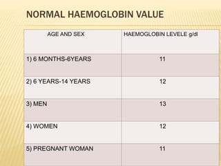 NORMAL HAEMOGLOBIN VALUE
AGE AND SEX HAEMOGLOBIN LEVELE g/dl
1) 6 MONTHS-6YEARS 11
2) 6 YEARS-14 YEARS 12
3) MEN 13
4) WOM...
