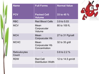 Normal Values
Name
PCV
Full Forms
Packed Cell
Volume
Normal Value
33 to 45 %
RBC Red Blood Cells 3.9 to 5.03
MCV Mean
Corpuscular
Volume
80 to 100 fL
MCH Mean
Corpuscular Hb
27 to 31 Pg/cell
MCHC Mean
Corpuscular Hb
Concentration
32 to 35 g/dl
Reticulocytes
Count
- 0.8 to 2.2 %
RDW Red Cell
Distribution Width
12 to 14.5 gm/dl
 