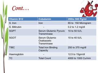 Cont…
Vitamin B12 Cobalamin 200to 500 Pg/ml
S. Iron Iron 65 to 150 Microgram
S. Billirubin - 0.2 to 1.2 mg/dl
SGPT Serum Glutamic Pyruvic
Transminase
10 to 50 IU/L
SGOT Serum Glutamic
Oxaloacetic
Transminase
10 to 40 IU/L
TIBC Total Iron Binding
Capacity
250 to 370 mg/dl
Haemoglobin - 12.5 to 15gm/dl
TC Total Count 4000 to 1000 Cu/mm
 