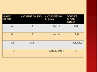 BLOOD
GROUP
ANTIGENS ON RBCs ANTIBODIES ON
PLASMA
DONOR’S
BLOOD
GROUP
A A anti- B A,O
B B anti-A B,O
AB A,B -- A,B,AB,O
O -- anti-A, anti-B O
 