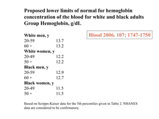 Proposed lower limits of normal for hemoglobin
concentration of the blood for white and black adults
Group Hemoglobin, g/dL
White men, y
20-59 13.7
60 + 13.2
White women, y
20-49 12.2
50 + 12.2
Black men, y
20-59 12.9
60 + 12.7
Black women, y
20-49 11.5
50 + 11.5
Based on Scripps-Kaiser data for the 5th percentiles given in Table 2. NHANES
data are considered to be confirmatory.
Blood 2006. 107; 1747-1750
 