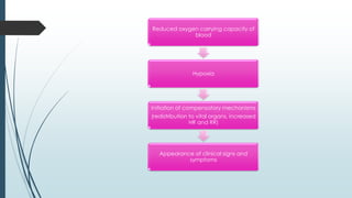 Reduced oxygen carrying capacity of
blood
Hypoxia
Initiation of compensatory mechanisms
(redistribution to vital organs, increased
HR and RR)
Appearance of clinical signs and
symptoms
 